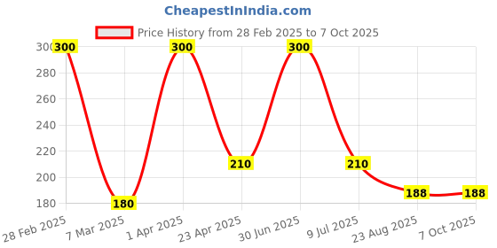 myntra.com She Essentials Set Of 3 Natural Green Apple Soap- 125g Each she essentials Price History Graph from 28 Feb 2025 to 7 Oct 2025