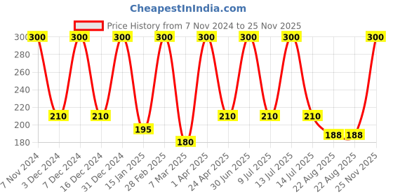 myntra.com She Essentials Set Of 3 Natural Honey Glycerin Bath Soap - 125 g Each she essentials Price History Graph from 7 Nov 2024 to 25 Nov 2025