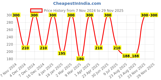 myntra.com She Essentials Set Of 3 Natural Kesar Olive Soap -125g Each she essentials Price History Graph from 7 Nov 2024 to 29 Nov 2025