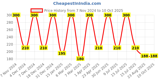myntra.com She Essentials Set Of 3 Natural Kewda Soap - 125 g Each she essentials Price History Graph from 7 Nov 2024 to 10 Oct 2025