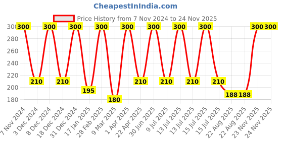 myntra.com She Essentials Set Of 3 Natural Lemongrass Anti-Bacterial Soap- 125 g she essentials Price History Graph from 7 Nov 2024 to 24 Nov 2025