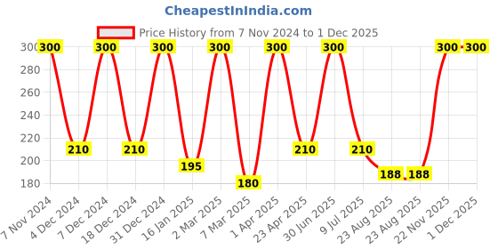 myntra.com She Essentials Set Of 3 Natural Lemongrass Soap-125g Each she essentials Price History Graph from 7 Nov 2024 to 1 Dec 2025