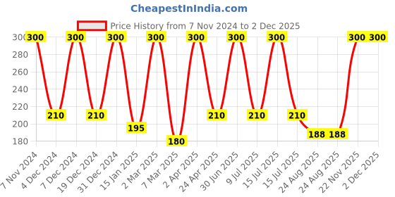 myntra.com She Essentials Set Of 3 Natural Mix Fruit Soap - 125 g Each she essentials Price History Graph from 7 Nov 2024 to 1 Dec 2025