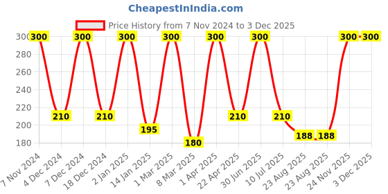 myntra.com She Essentials Set Of 3 Natural Papaya Soap -125 g Each she essentials Price History Graph from 7 Nov 2024 to 2 Dec 2025