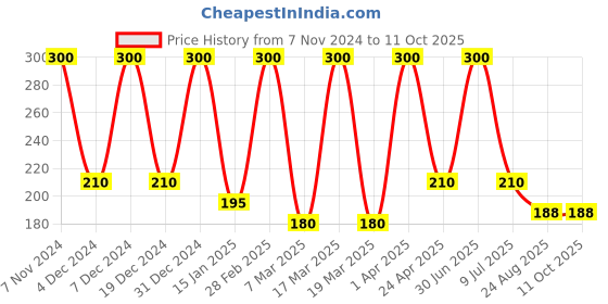 myntra.com She Essentials Set Of 3 Natural Red Wine Soap - 125 g Each she essentials Price History Graph from 7 Nov 2024 to 10 Oct 2025