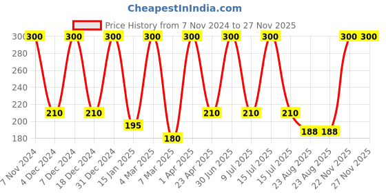 myntra.com She Essentials Set Of 3 Natural Rosemary Lavender Soap - 125 g Each she essentials Price History Graph from 7 Nov 2024 to 27 Nov 2025