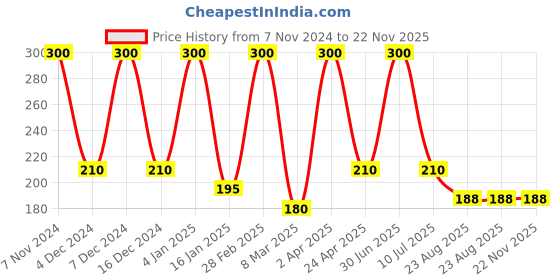 myntra.com She Essentials Set Of 3 Natural Rosewater Soap- 125g Each she essentials Price History Graph from 7 Nov 2024 to 22 Nov 2025
