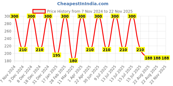 myntra.com She Essentials Set Of 3 Natural Shea Butter Soap - 125g Each she essentials Price History Graph from 7 Nov 2024 to 22 Nov 2025