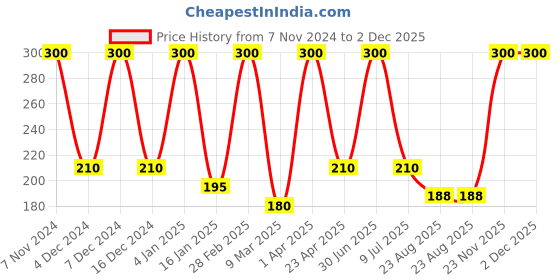 myntra.com She Essentials Set Of 3 Natural Strawberry Bath Soap- 125g Each she essentials Price History Graph from 7 Nov 2024 to 1 Dec 2025