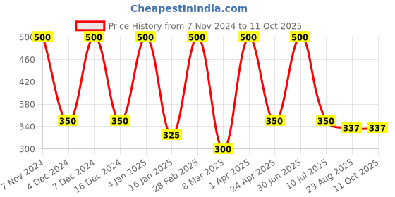 myntra.com She Essentials Set Of 3 Natural Tomato Soup Soap-125g Each she essentials Price History Graph from 7 Nov 2024 to 11 Oct 2025