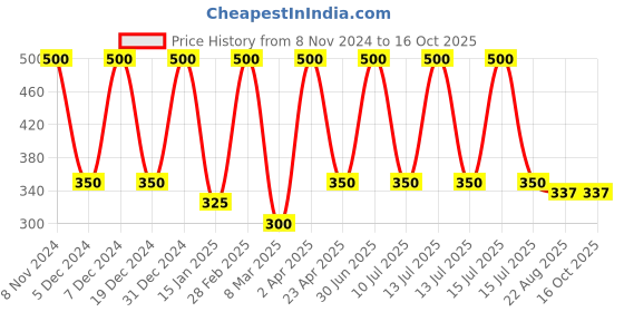 myntra.com She Essentials Set Of 5 Coffee Soap For De-Tan - 125 g Each she essentials Price History Graph from 8 Nov 2024 to 16 Oct 2025