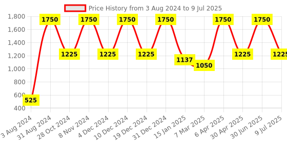 myntra.com She Essentials Set Of 5 Combo Essential Oil - 15ml Each she essentials Price History Graph from 3 Aug 2024 to 9 Jul 2025