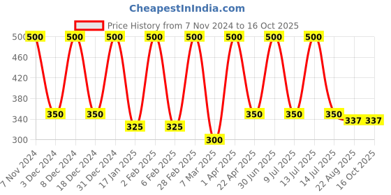 myntra.com She Essentials Set Of 5 Natural Almond Soap - 125 g Each she essentials Price History Graph from 7 Nov 2024 to 16 Oct 2025