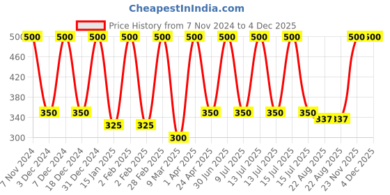 myntra.com She Essentials Set Of 5 Natural Aloe Vera Soap - 125 g Each she essentials Price History Graph from 7 Nov 2024 to 4 Dec 2025