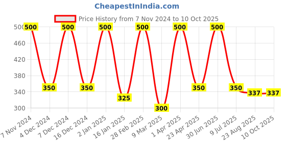myntra.com She Essentials Set Of 5 Natural Camel Milk Soap- 125g Each she essentials Price History Graph from 7 Nov 2024 to 10 Oct 2025
