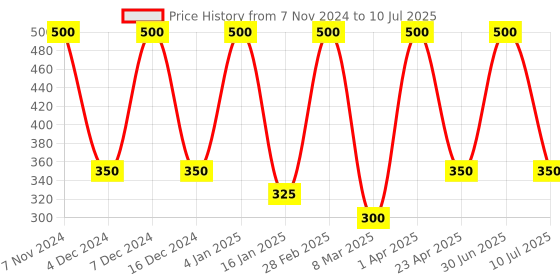 myntra.com She Essentials Set Of 5 Natural Coco Vanilla Soap - 125 g Each she essentials Price History Graph from 7 Nov 2024 to 10 Jul 2025