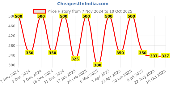 myntra.com She Essentials Set Of 5 Natural Donkey Milk Soap - 125 g Each she essentials Price History Graph from 7 Nov 2024 to 9 Oct 2025