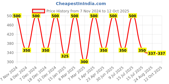 myntra.com She Essentials Set Of 5 Natural Green Apple Soap-125g Each she essentials Price History Graph from 7 Nov 2024 to 12 Oct 2025