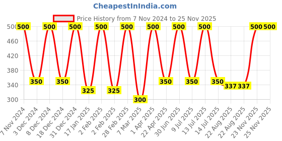 myntra.com She Essentials Set Of 5 Natural Honey Bath Soap - 125 g Each she essentials Price History Graph from 7 Nov 2024 to 25 Nov 2025