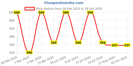 myntra.com She Essentials Set Of 5 Natural Kesar Olive Soap-125g Each she essentials Price History Graph from 28 Feb 2025 to 17 Oct 2025