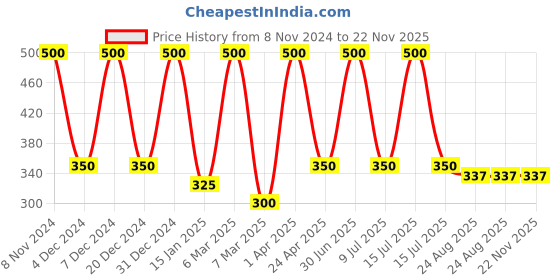 myntra.com She Essentials Set Of 5 Natural Papaya Soap-125g Each she essentials Price History Graph from 8 Nov 2024 to 22 Nov 2025