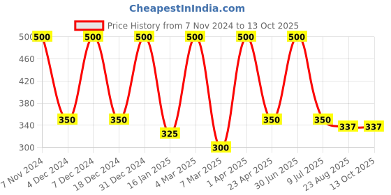 myntra.com She Essentials Set Of 5 Natural Red Wine Soaps - 125 g Each she essentials Price History Graph from 7 Nov 2024 to 13 Oct 2025