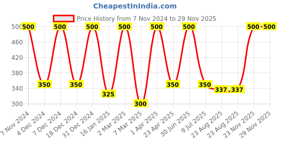 myntra.com She Essentials Set Of 5 Natural Rose Soap-125g Each she essentials Price History Graph from 7 Nov 2024 to 29 Nov 2025