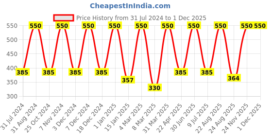 myntra.com She Essentials Skin Illuminate Serum With Vitamin C - 30ml she essentials Price History Graph from 31 Jul 2024 to 30 Nov 2025