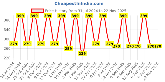 myntra.com She Essentials Ubtan Nourishing Cold Cream with Turmeric - 200 g she essentials Price History Graph from 31 Jul 2024 to 22 Nov 2025