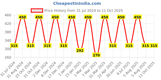 myntra.com She Essentials Under Eye Cream With Vitamin C - 50g she essentials Price History Graph from 31 Jul 2024 to 10 Oct 2025