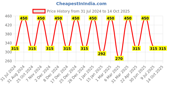 myntra.com She Essentials Underarm Whitening Cream - 50g she essentials Price History Graph from 31 Jul 2024 to 13 Oct 2025