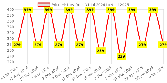 myntra.com She Essentials Vitamin C Cold Cream With Shea Butter - 200g she essentials Price History Graph from 31 Jul 2024 to 9 Jul 2025