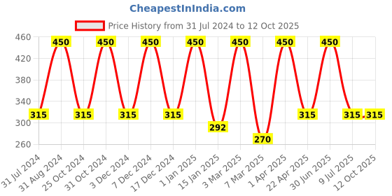 myntra.com She Essentials Vitamin C Day Cream with SPF 30 - 50gm she essentials Price History Graph from 31 Jul 2024 to 11 Oct 2025