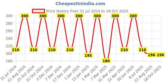 myntra.com She Essentials Vitamin C Natural Lip Balm-6g she essentials Price History Graph from 31 Jul 2024 to 18 Oct 2025