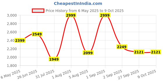 myntra.com She N She Abstract Printed V Neck Top With Joggers Co-ords she n she Price History Graph from 6 May 2025 to 8 Oct 2025