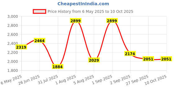 myntra.com She N She Abstract Printed V Neck Top With Joggers Co-ords she n she Price History Graph from 6 May 2025 to 10 Oct 2025
