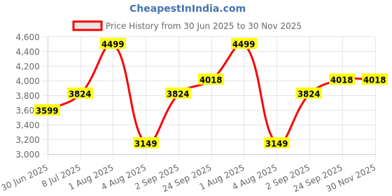 myntra.com She N She Candy Pop Bear Printed Hooded Sweatshirt With Trousers Co-Ords she n she Price History Graph from 30 Jun 2025 to 29 Nov 2025