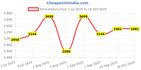 myntra.com She N She Embroidered Sweatshirt With Jogger Co-Ords she n she Price History Graph from 1 Jul 2025 to 15 Oct 2025