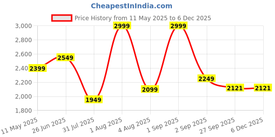myntra.com She N She Floral Printed V Neck Top With Trousers Co-ords she n she Price History Graph from 11 May 2025 to 5 Dec 2025