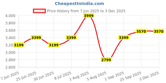 myntra.com She N She Graphic Printed Top & Trousers Winter Co-Ord Set she n she Price History Graph from 7 Jun 2025 to 2 Dec 2025