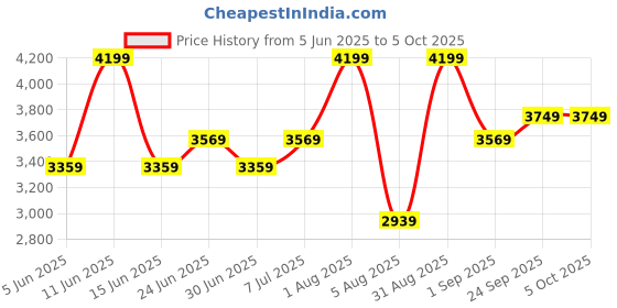 myntra.com She N She Leopard Printed Tunic & Trousers Co-Ord Set she n she Price History Graph from 5 Jun 2025 to 4 Oct 2025