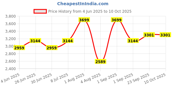 myntra.com She N She Printed Mock Collar Neck Top With Trousers Co-Ords she n she Price History Graph from 4 Jun 2025 to 10 Oct 2025