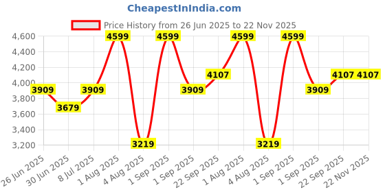 myntra.com She N She Printed Round Neck Top With Joggers Co-Ords she n she Price History Graph from 26 Jun 2025 to 21 Nov 2025