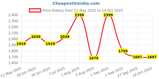 myntra.com She N She Printed Round Neck Top With Trousers Co-ords she n she Price History Graph from 11 May 2025 to 14 Oct 2025
