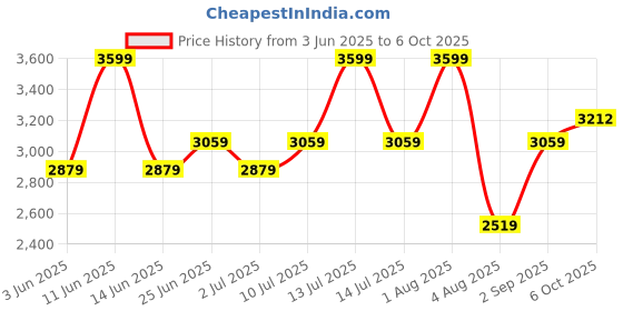 myntra.com She N She Printed Round Neck Top With Trousers Co-Ords she n she Price History Graph from 3 Jun 2025 to 6 Oct 2025