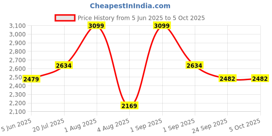 myntra.com She N She Printed Round Neck Top With Trousers Co-Ords she n she Price History Graph from 5 Jun 2025 to 4 Oct 2025