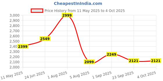 myntra.com She N She Printed Sweatshirt With Joggers Co-Ords she n she Price History Graph from 11 May 2025 to 4 Oct 2025