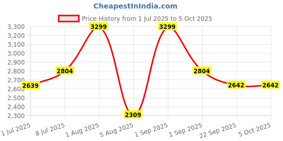 myntra.com She N She Printed Sweatshirt With Trouser Co-Ords she n she Price History Graph from 1 Jul 2025 to 4 Oct 2025