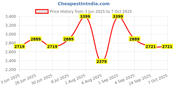 myntra.com She N She Printed Sweatshirt With Trousers Co-Ords she n she Price History Graph from 3 Jun 2025 to 7 Oct 2025
