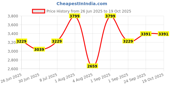 myntra.com She N She Printed Sweatshirt With Trousers Co-Ords she n she Price History Graph from 26 Jun 2025 to 17 Oct 2025